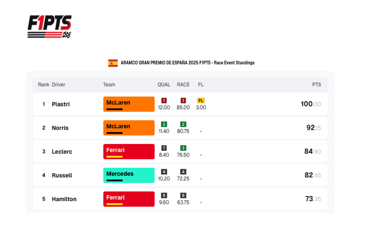 Oscar Piastri Wins 2025 Spanish Grand Prix in McLaren